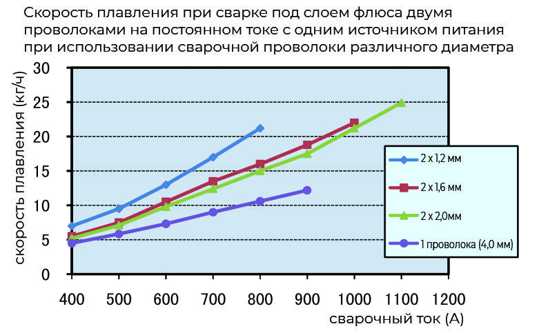 Скорость плавления при сварке под слоем флюса